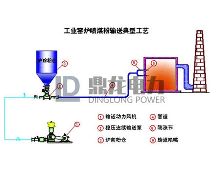 石油焦粉、煤粉输送系统
